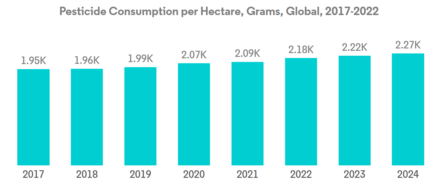 US Crop Protection Chemicals Market